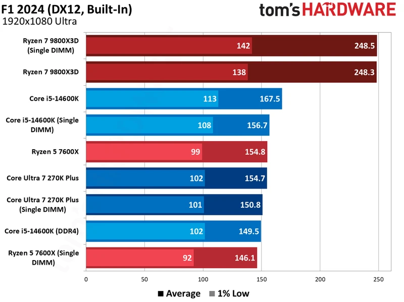 آزمایش DDR5 تک ماژول در بازی‌ها
