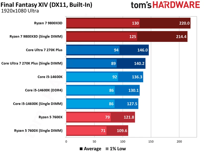 آزمایش DDR5 تک ماژول در بازی‌ها
