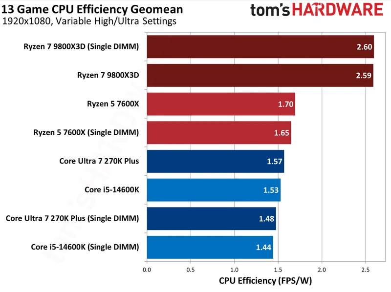 آزمایش DDR5 تک ماژول در بازی‌ها
