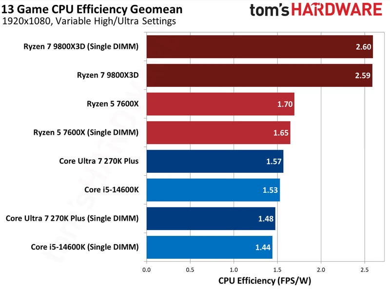 آزمایش DDR5 تک ماژول در بازی‌ها
