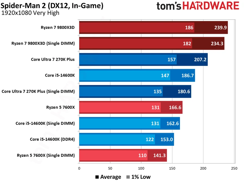 آزمایش DDR5 تک ماژول در بازی‌ها