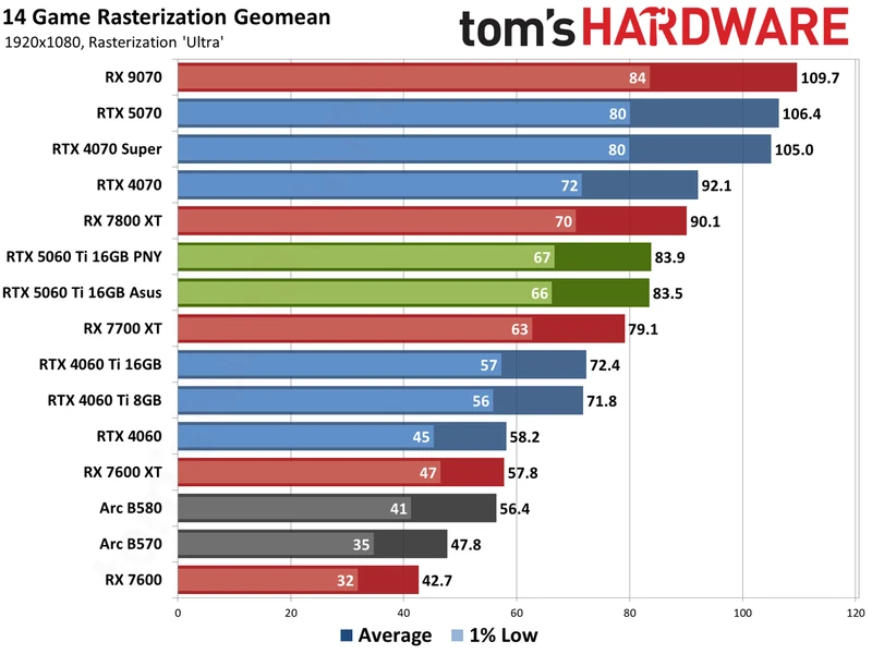 Nvidia GeForce RTX 5060 Ti 16GB performance charts