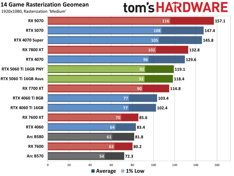 Nvidia GeForce RTX 5060 Ti 16GB performance charts