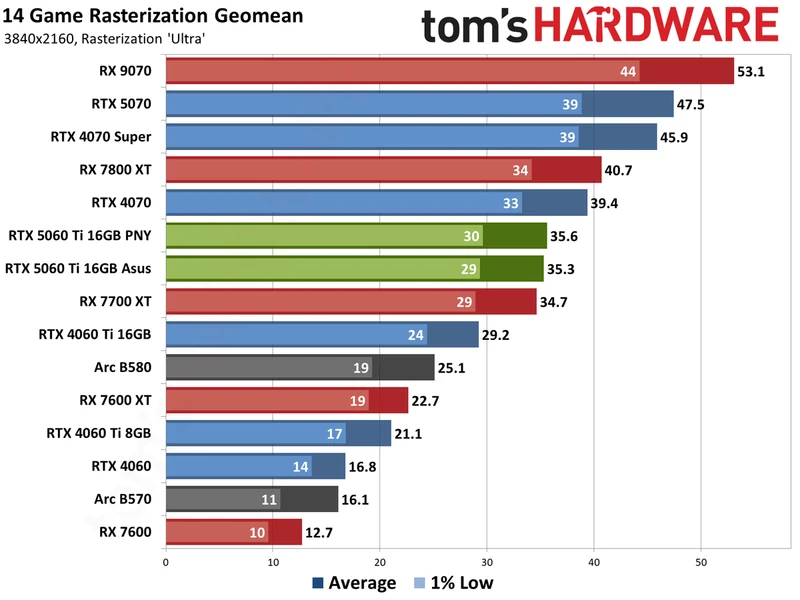 Nvidia GeForce RTX 5060 Ti 16GB performance charts