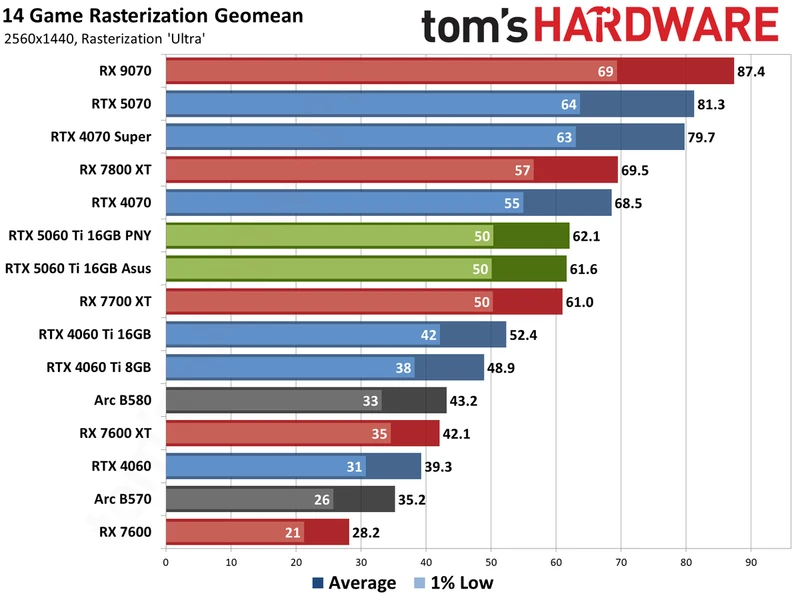 Nvidia GeForce RTX 5060 Ti 16GB performance charts