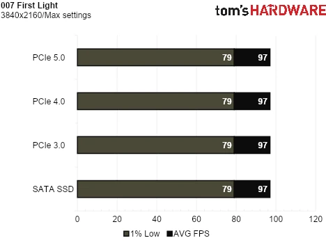 SSD Game Testing