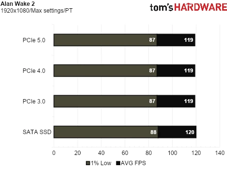 SSD Game Testing