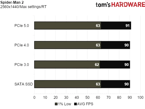 SSD Game Testing