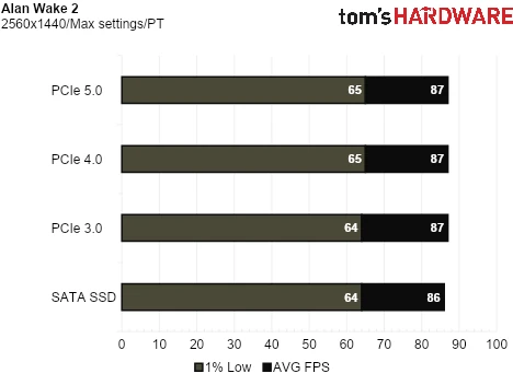 SSD Game Testing