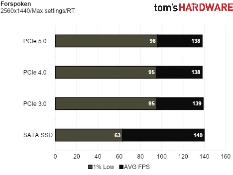 SSD Game Testing