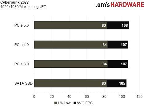 SSD Game Testing