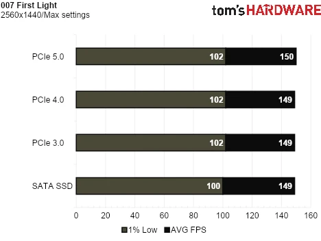 SSD Game Testing