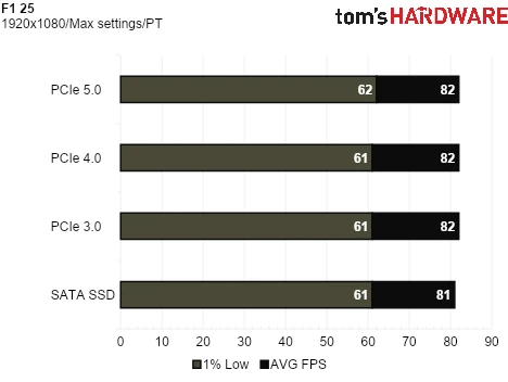 SSD Game Testing