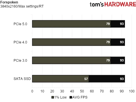 SSD Game Testing