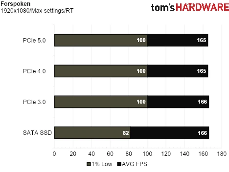 SSD Game Testing