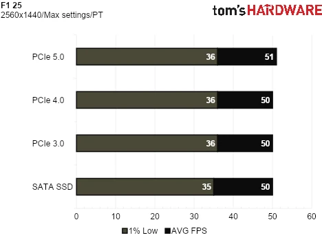 SSD Game Testing