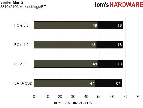 SSD Game Testing