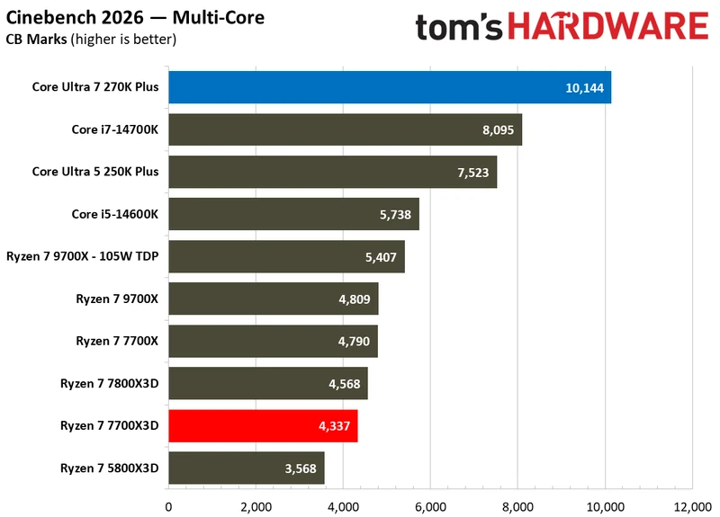 بنچمارک‌های چندرشته‌ای اینتل Core Ultra 7 270K Plus در برابر AMD Ryzen 7 7700X3D