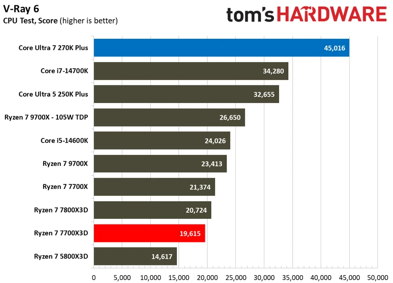 بنچمارک‌های چندرشته‌ای اینتل Core Ultra 7 270K Plus در برابر AMD Ryzen 7 7700X3D
