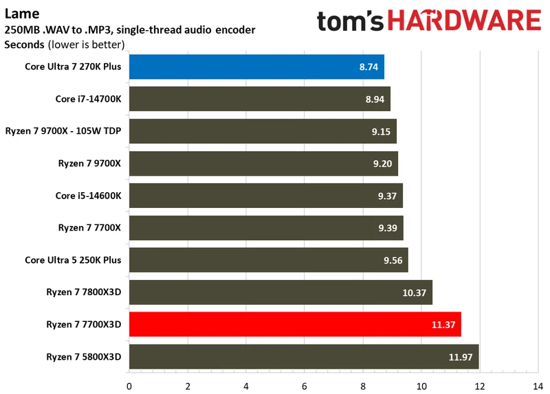 بنچمارک‌های تک‌رشته‌ای اینتل Core Ultra 7 270K Plus در برابر AMD Ryzen 7 7700X3D