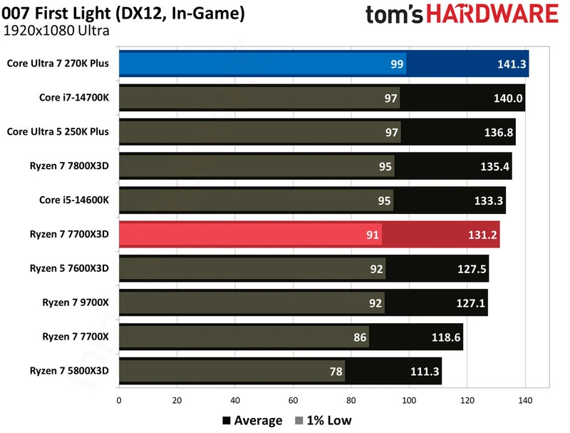 بنچمارک‌های گیمینگ اینتل Core Ultra 270K Plus در برابر AMD Ryzen 7700X3D