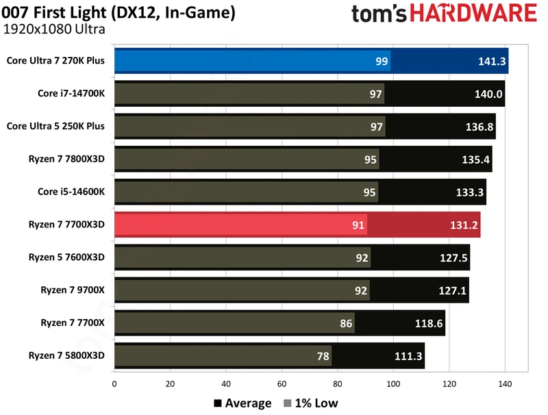 بنچمارک‌های گیمینگ اینتل Core Ultra 270K Plus در برابر AMD Ryzen 7700X3D