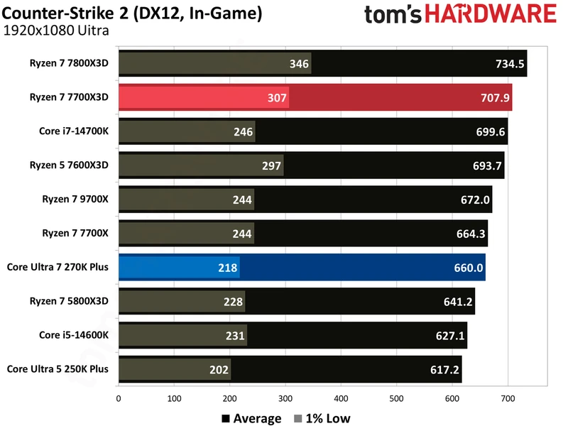بنچمارک‌های گیمینگ اینتل Core Ultra 270K Plus در برابر AMD Ryzen 7700X3D