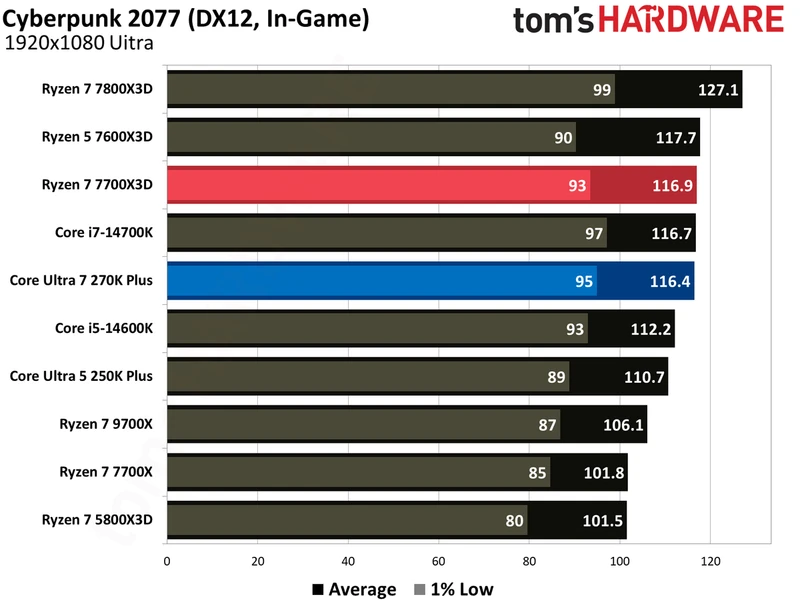 بنچمارک‌های گیمینگ اینتل Core Ultra 270K Plus در برابر AMD Ryzen 7700X3D