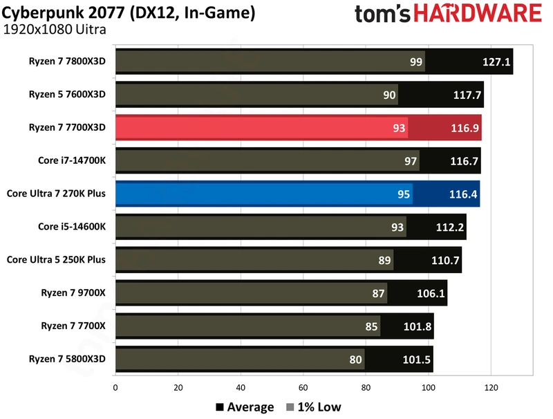 بنچمارک‌های گیمینگ اینتل Core Ultra 270K Plus در برابر AMD Ryzen 7700X3D