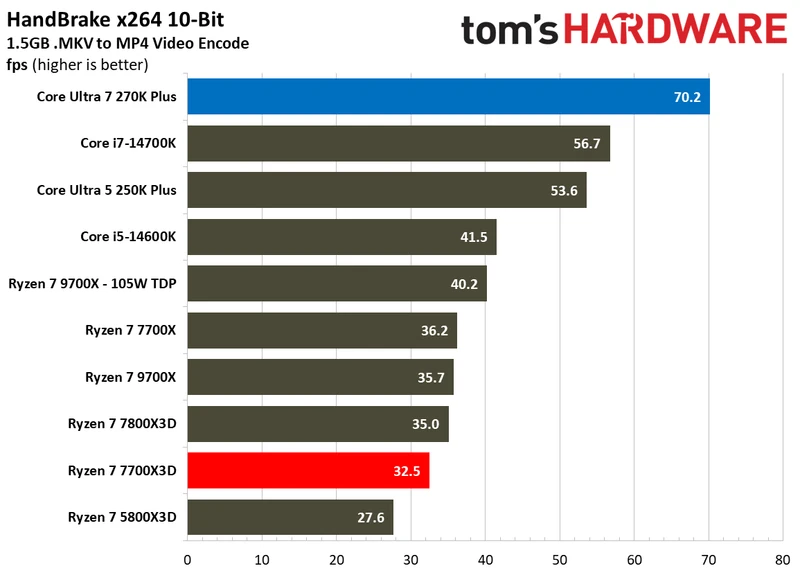 بنچمارک‌های چندرشته‌ای اینتل Core Ultra 7 270K Plus در برابر AMD Ryzen 7 7700X3D