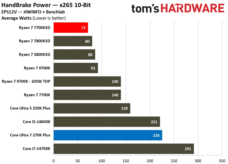 بنچمارک‌های توان و کارایی اینتل Core Ultra 7 270K Plus در برابر AMD Ryzen 7 7700X3D
