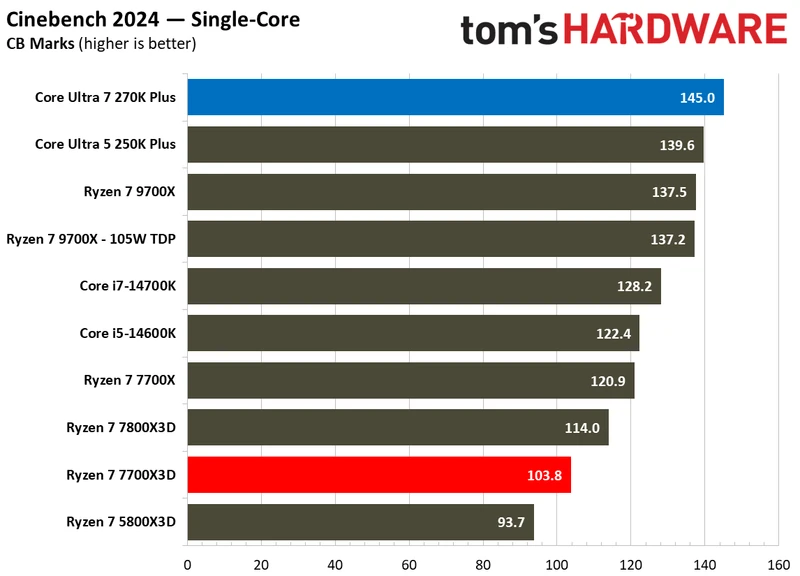 بنچمارک‌های تک‌رشته‌ای اینتل Core Ultra 7 270K Plus در برابر AMD Ryzen 7 7700X3D