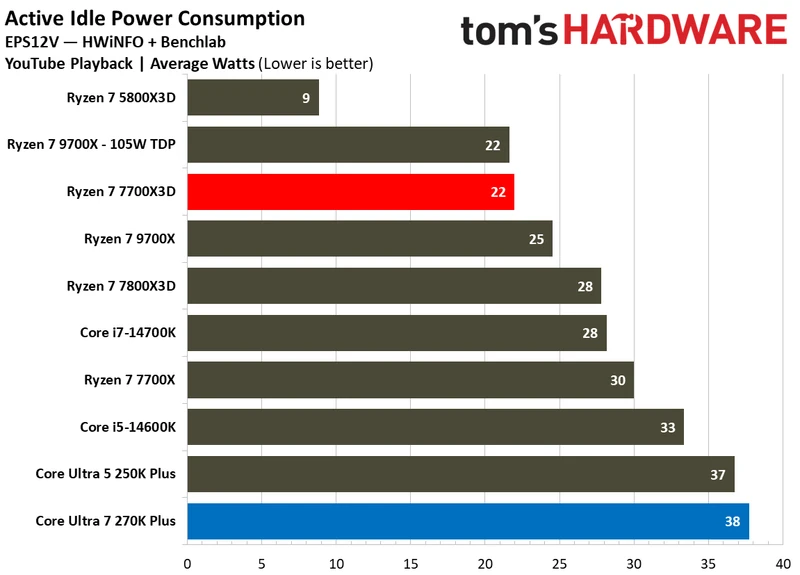 بنچمارک‌های توان و کارایی اینتل Core Ultra 7 270K Plus در برابر AMD Ryzen 7 7700X3D