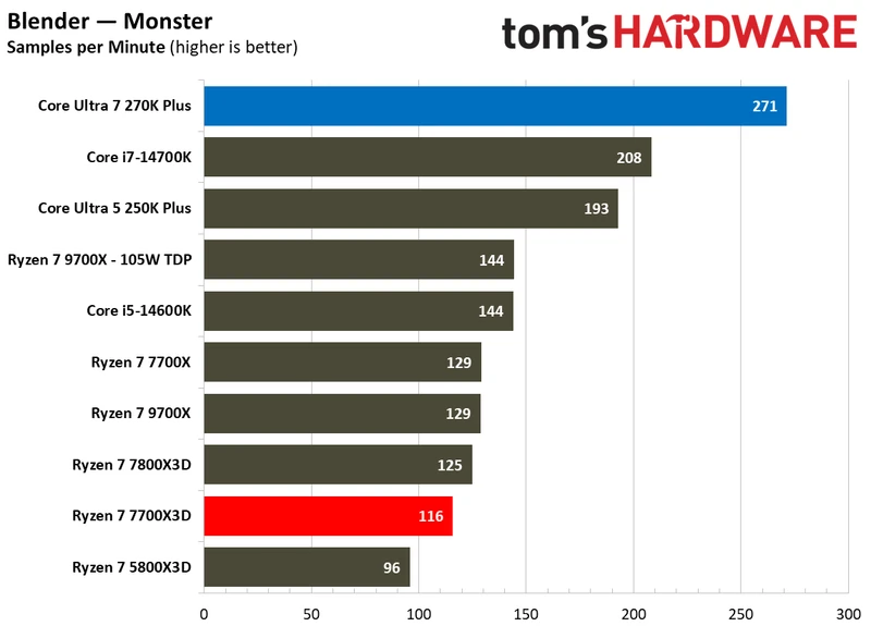 بنچمارک‌های چندرشته‌ای اینتل Core Ultra 7 270K Plus در برابر AMD Ryzen 7 7700X3D