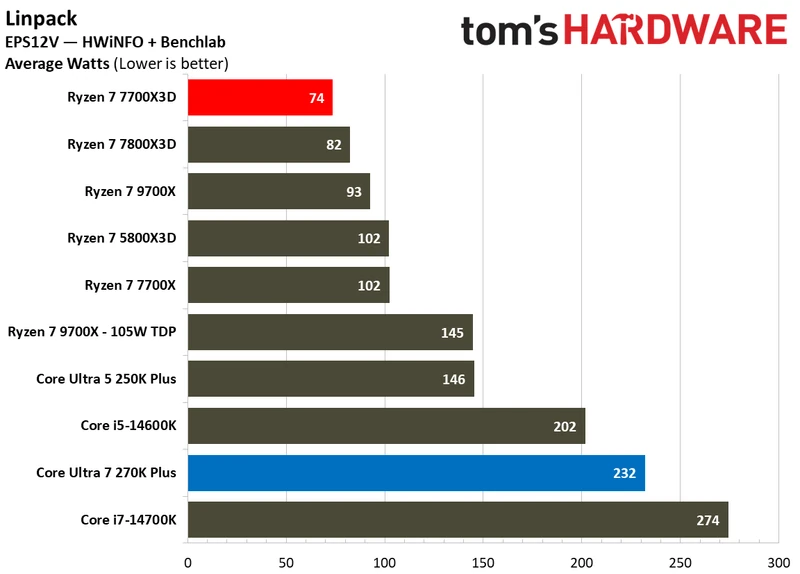بنچمارک‌های توان و کارایی اینتل Core Ultra 7 270K Plus در برابر AMD Ryzen 7 7700X3D