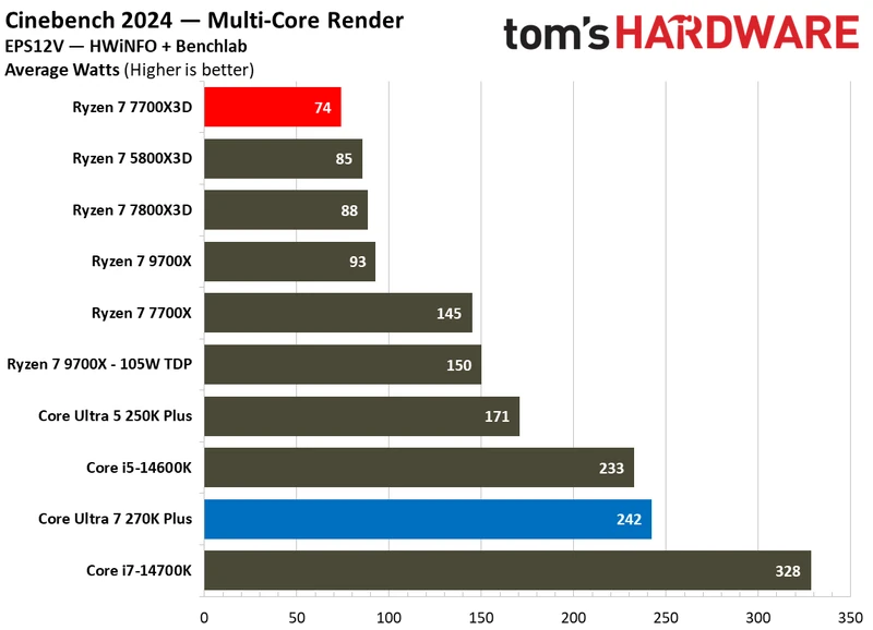 بنچمارک‌های توان و کارایی اینتل Core Ultra 7 270K Plus در برابر AMD Ryzen 7 7700X3D