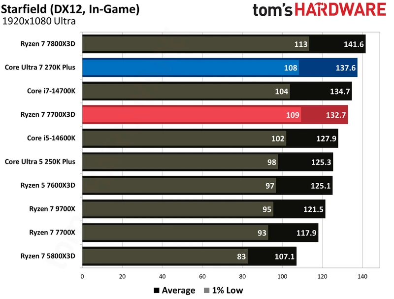 بنچمارک‌های گیمینگ اینتل Core Ultra 270K Plus در برابر AMD Ryzen 7700X3D