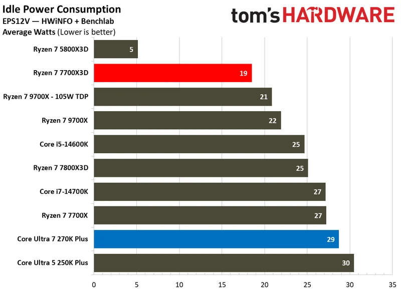 بنچمارک‌های توان و کارایی اینتل Core Ultra 7 270K Plus در برابر AMD Ryzen 7 7700X3D