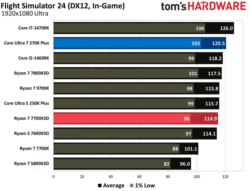بنچمارک‌های گیمینگ اینتل Core Ultra 270K Plus در برابر AMD Ryzen 7700X3D