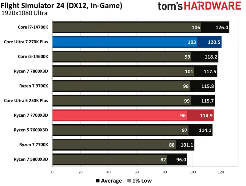 بنچمارک‌های گیمینگ اینتل Core Ultra 270K Plus در برابر AMD Ryzen 7700X3D