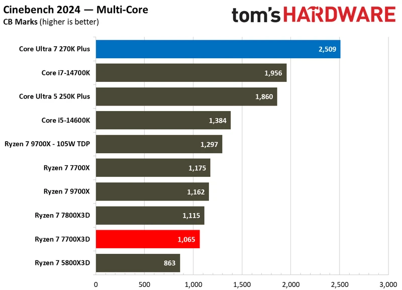 بنچمارک‌های چندرشته‌ای اینتل Core Ultra 7 270K Plus در برابر AMD Ryzen 7 7700X3D