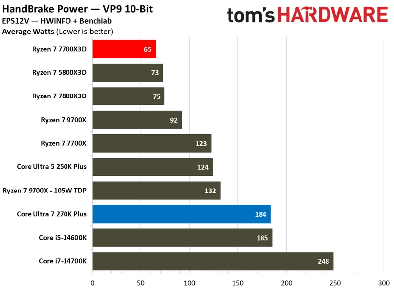 بنچمارک‌های توان و کارایی اینتل Core Ultra 7 270K Plus در برابر AMD Ryzen 7 7700X3D