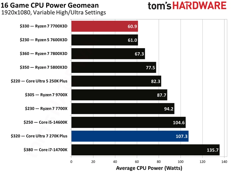بنچمارک‌های گیمینگ اینتل Core Ultra 270K Plus در برابر AMD Ryzen 7700X3D