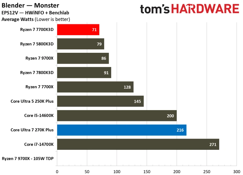 بنچمارک‌های توان و کارایی اینتل Core Ultra 7 270K Plus در برابر AMD Ryzen 7 7700X3D