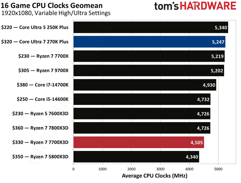 بنچمارک‌های گیمینگ اینتل Core Ultra 270K Plus در برابر AMD Ryzen 7700X3D