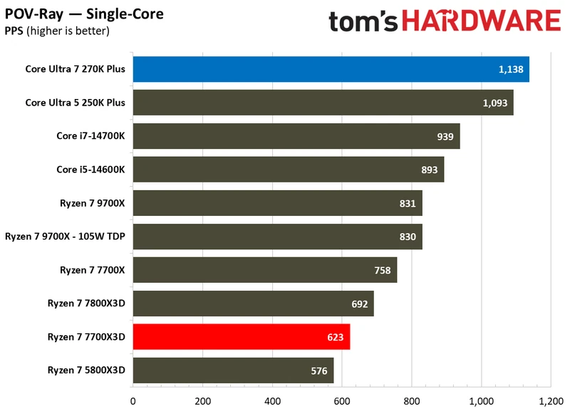 بنچمارک‌های تک‌رشته‌ای اینتل Core Ultra 7 270K Plus در برابر AMD Ryzen 7 7700X3D