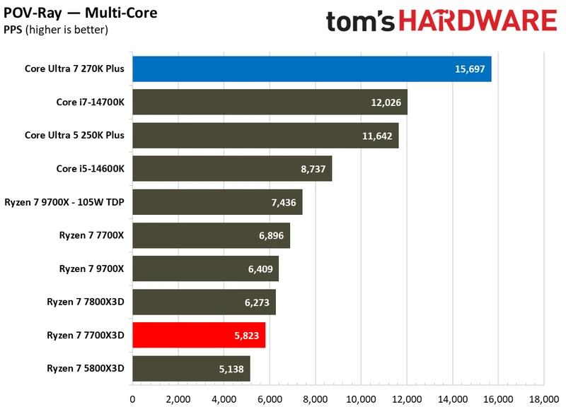 بنچمارک‌های چندرشته‌ای اینتل Core Ultra 7 270K Plus در برابر AMD Ryzen 7 7700X3D
