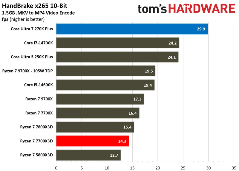 بنچمارک‌های چندرشته‌ای اینتل Core Ultra 7 270K Plus در برابر AMD Ryzen 7 7700X3D