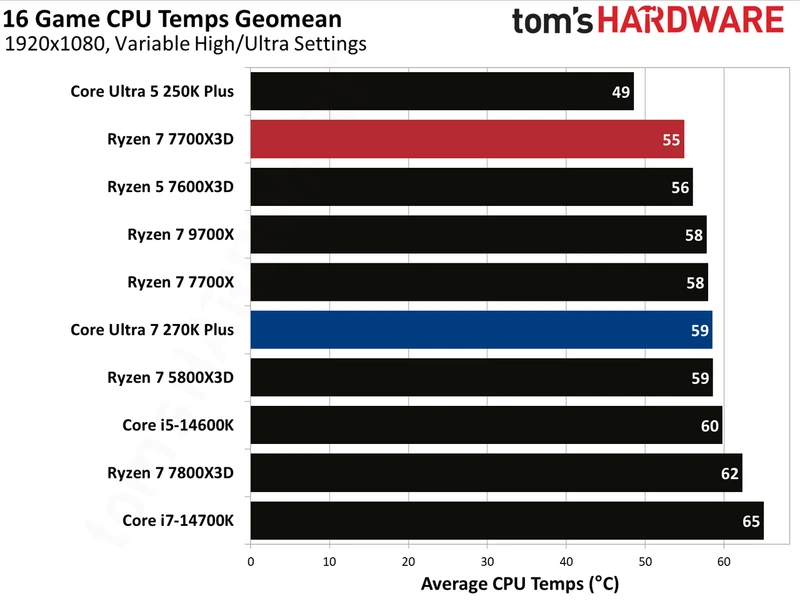 بنچمارک‌های گیمینگ اینتل Core Ultra 270K Plus در برابر AMD Ryzen 7700X3D
