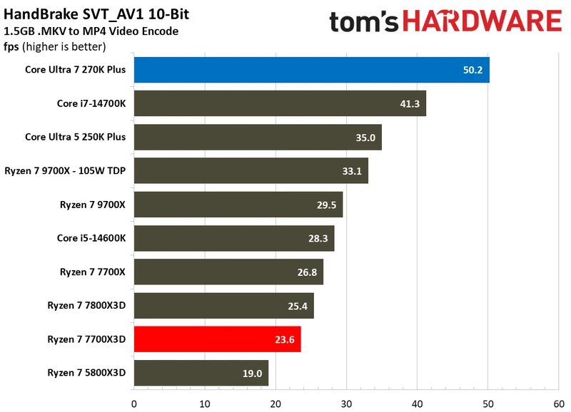 بنچمارک‌های چندرشته‌ای اینتل Core Ultra 7 270K Plus در برابر AMD Ryzen 7 7700X3D